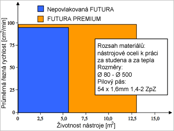 ivotnost nstroje a ezn rychlost ps FUTURA a FUTURA PREMIUM