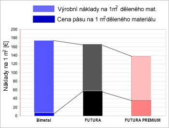 Celkov nklady na uznut 1m2 nstrojov oceli k prci za studena a za tepla