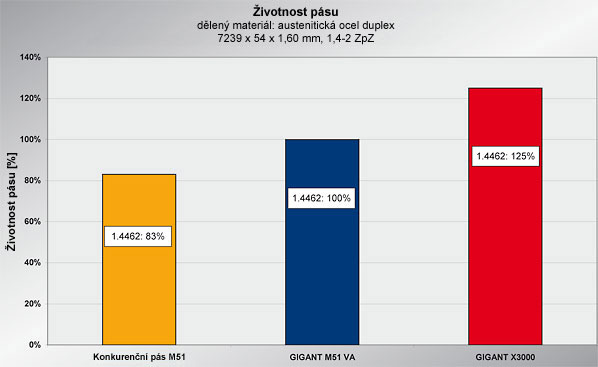 Graf ivotnosti ps