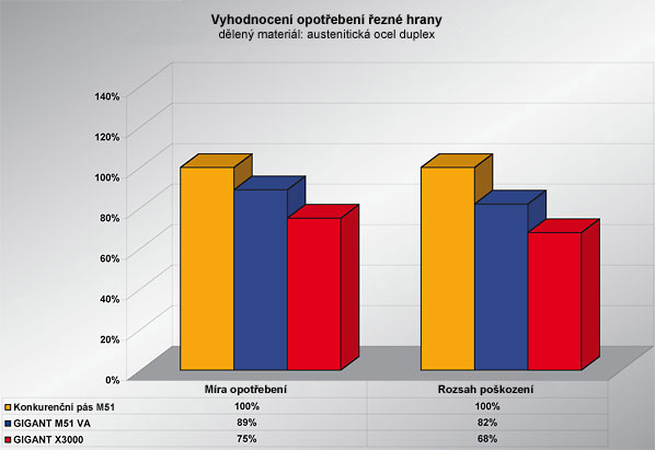 Graf s vyhodnocenm opoteben eznch hran